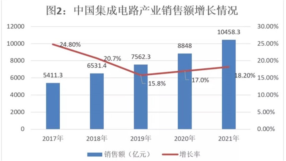 中國集成電路行業(yè)銷售額首次突破萬億！